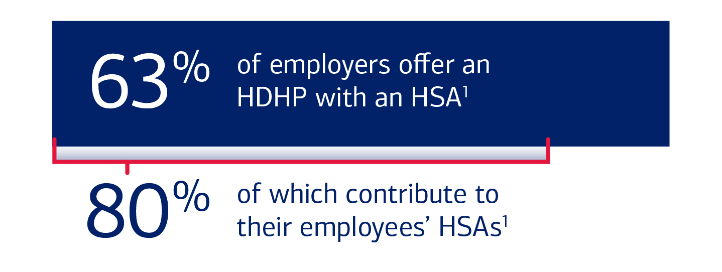 Graphic showing 63% of employers offer an HDHP with an HSA, 80% of which contribute to their employee’s HSAs. Footnote 1.