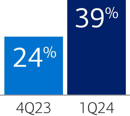 Bar chart showing more employees saving in 1Q24 (39%) versus 4Q23 (24%).