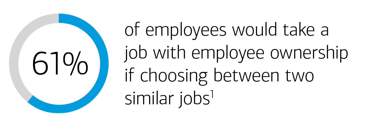 Graphic showing 61 percent of employees would take a job with employee ownership if choosing between two similar jobs footnote 1