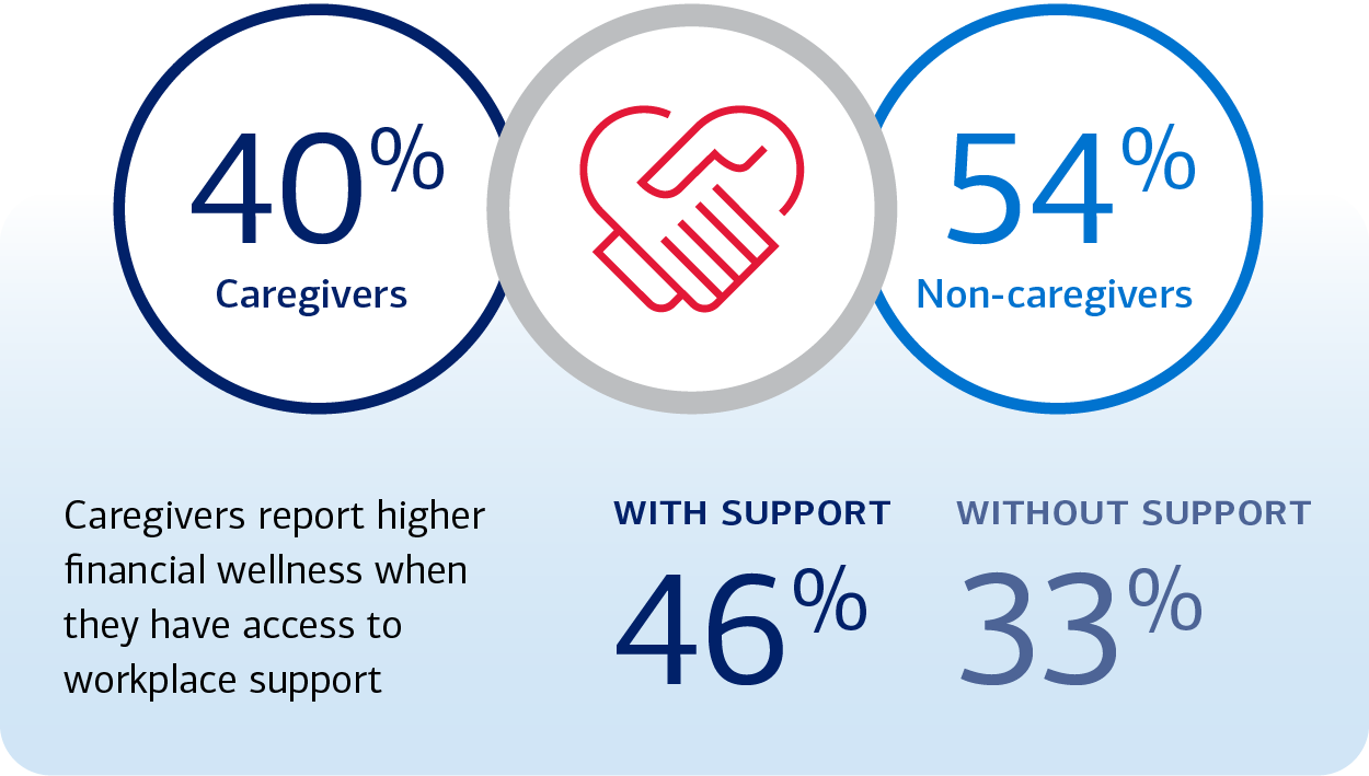 Graphic showing that 40% of employees are caregivers and 54% are non-caregivers. Caregivers report higher financial wellness when they have access to workplace support, with 46% reporting financial wellness with support compared to 33% without support.