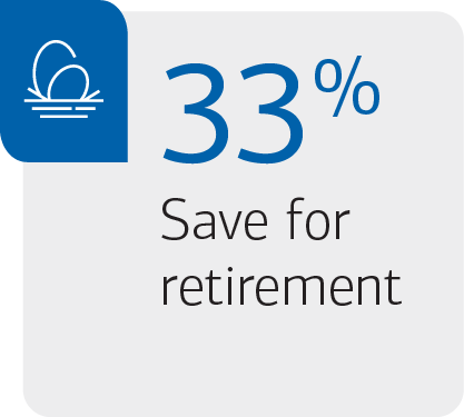 33% save for retirement