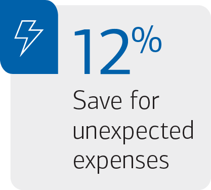 12% save for unexpected expenses