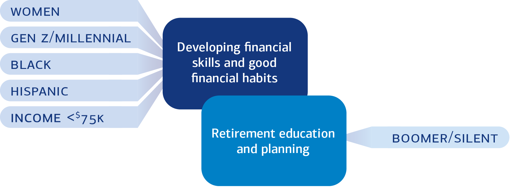 Graphic showing that women, Gen Z, Millennial, Black and Hispanic employees along with those earning less than $75,000 prefer help developing financial skills and good financial habits, while Boomers and the Silent Generation prefer help for retirement education and planning.